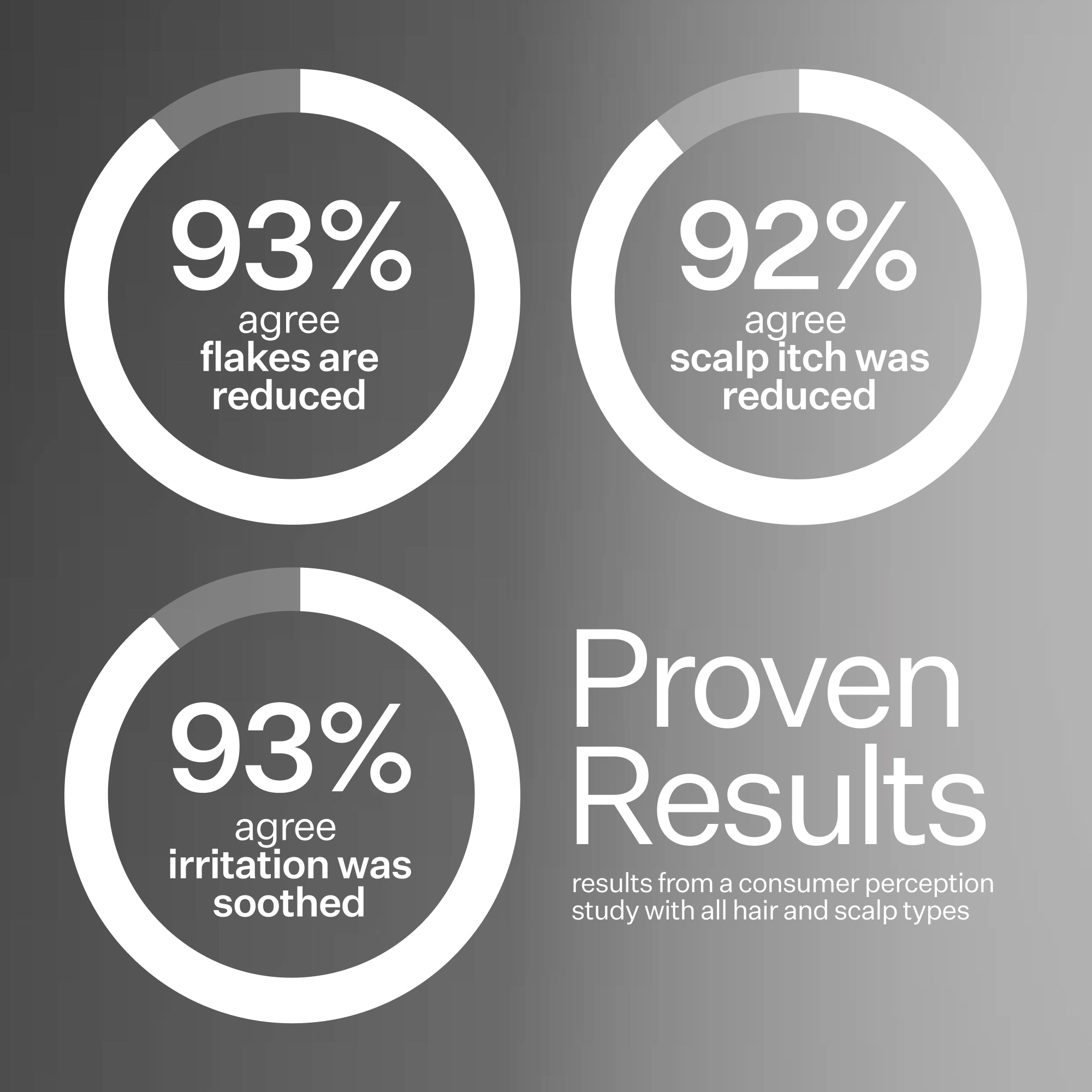 Infographic describing user proven results when using Act+ Acre BHA Salicylic Acid Scalp Exfoliator