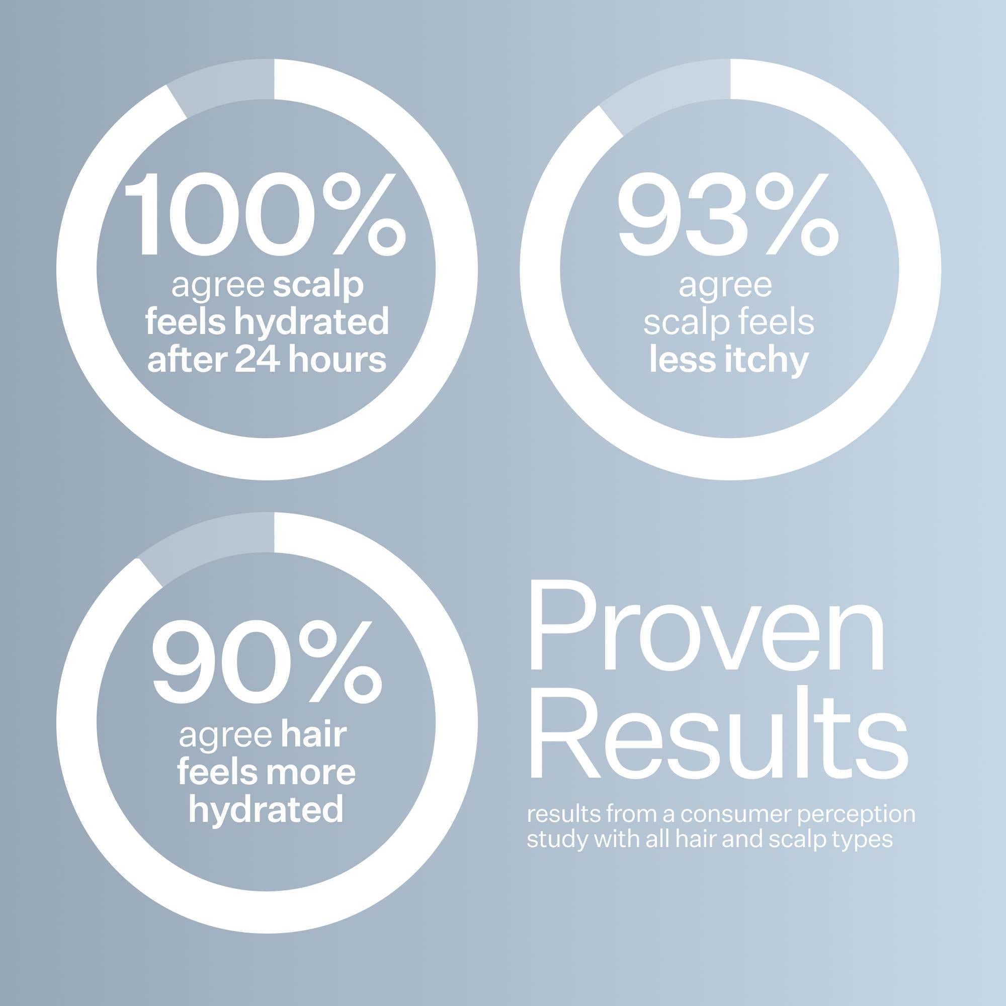 Graphical representation of scalp and hair hydration results with percentages on a light blue background.